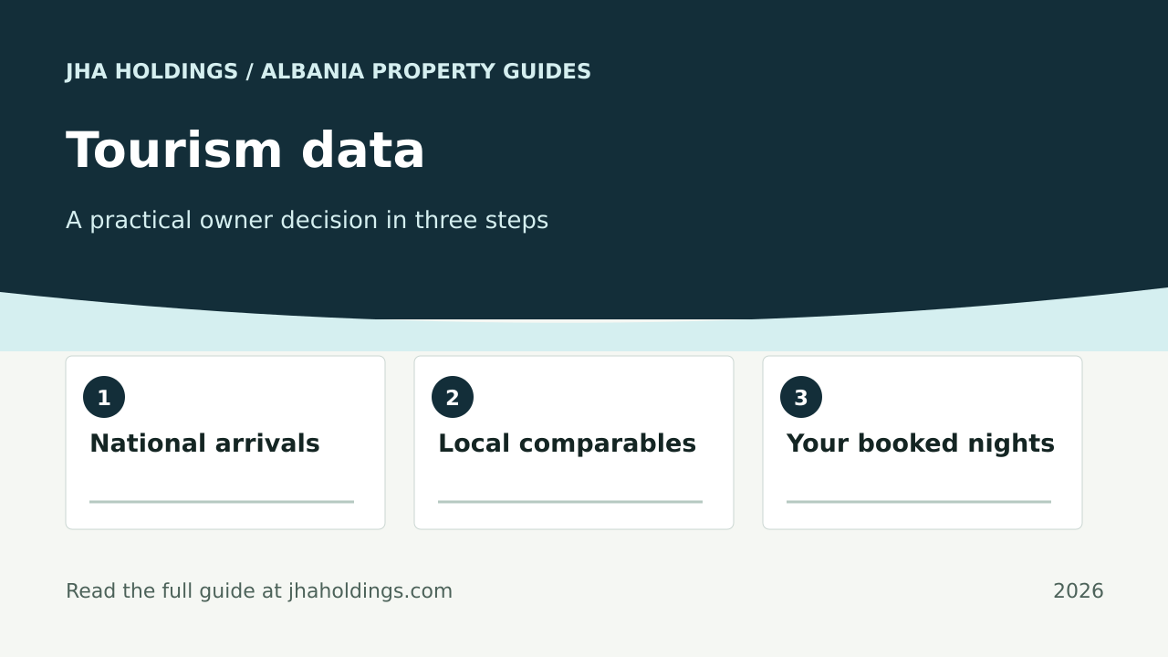 Can Albania Tourism Data Predict Airbnb Occupancy? Read It Correctly